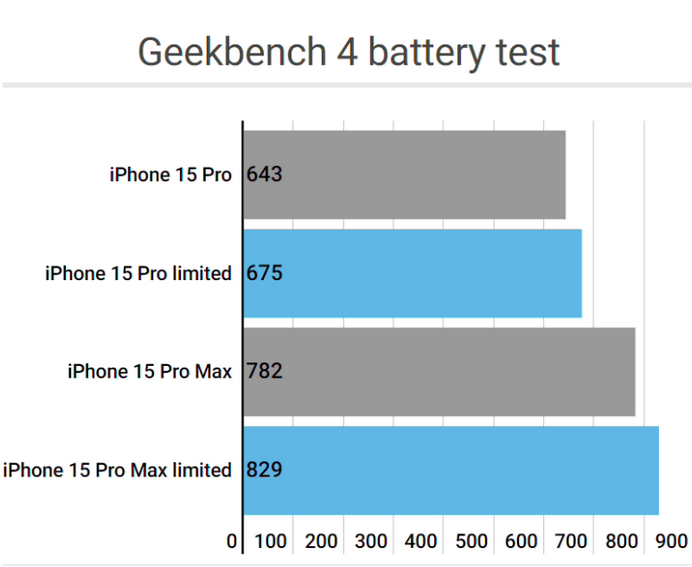 渑池apple维修站iPhone15Pro的ProMotion高刷功能耗电吗