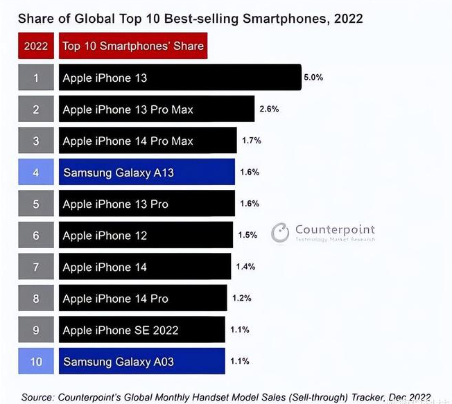 渑池苹果维修分享:为什么iPhone14的销量不如iPhone13? 