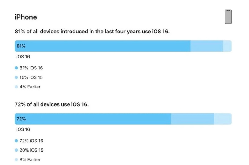 渑池苹果手机维修分享iOS 16 / iPadOS 16 安装率 