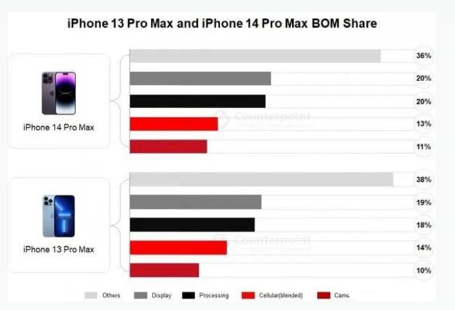 渑池苹果手机维修分享iPhone 14 Pro的成本和利润 