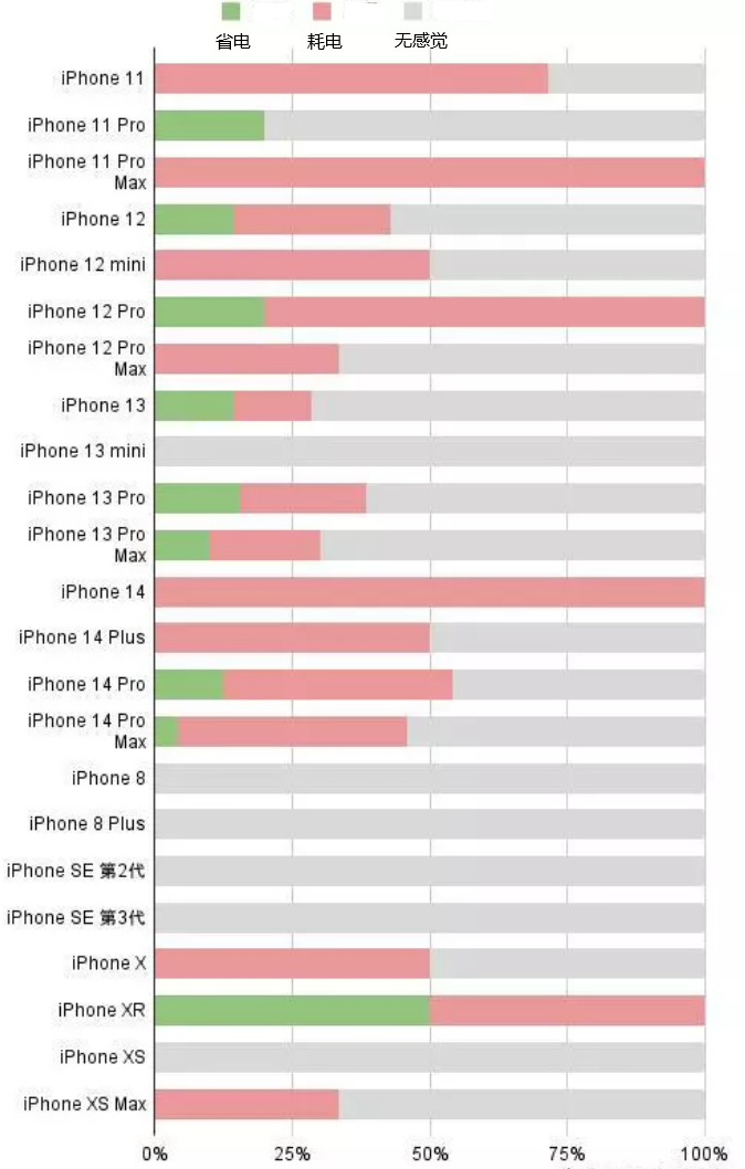 渑池苹果手机维修分享iOS16.2太耗电怎么办？iOS16.2续航不好可以降级吗？ 