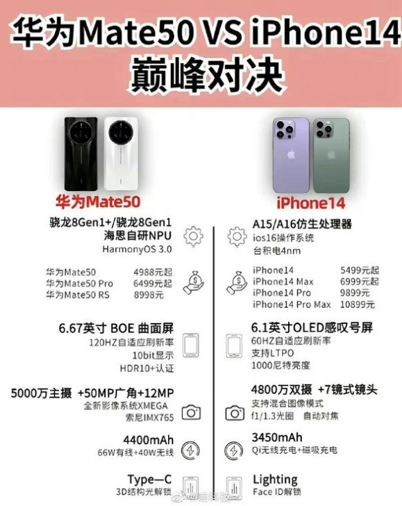 渑池苹果14维修分享iPhone14和华为mate50，应该怎么选 