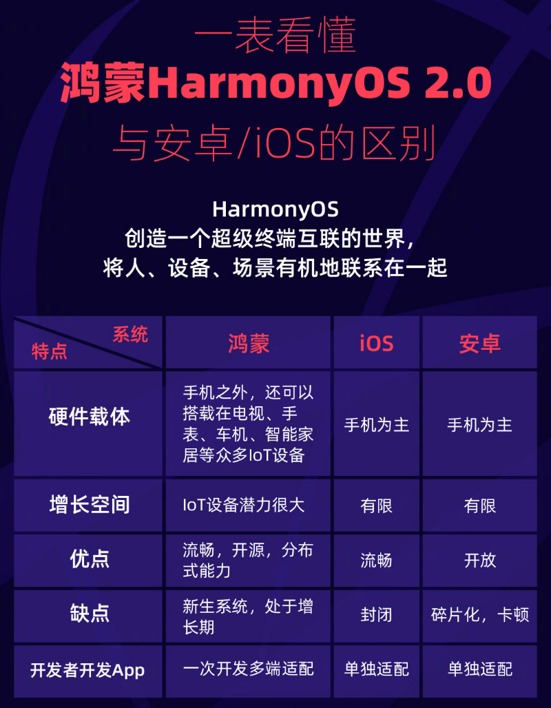渑池苹果手机维修分享华为鸿蒙 OS 与安卓以及 iOS 都有什么区别 