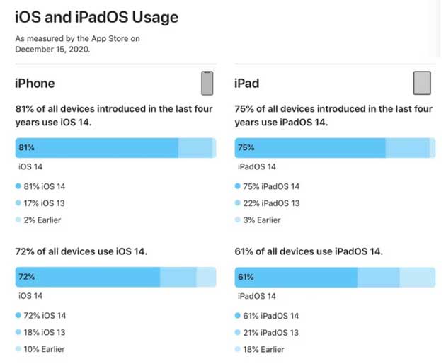 渑池苹果手机维修分享有多少用户更新了 iOS 14 