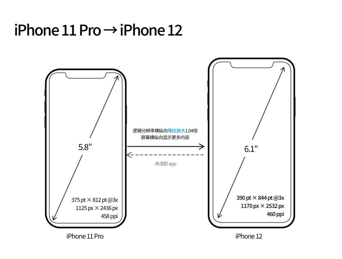 渑池苹果手机维修分享iPhone 12 mini 和 iPhone 12 Pro 的尺寸变化会改变显示内容吗 